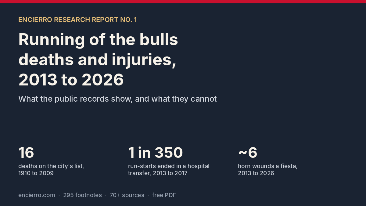Running of the bulls deaths and injuries, 2013 to 2026: summary of Encierro Research Report No. 1, 16 deaths on the city's list from 1910 to 2009, about 1 in 350 run-starts ended in a hospital transfer from 2013 to 2017, about six horn wounds a fiesta