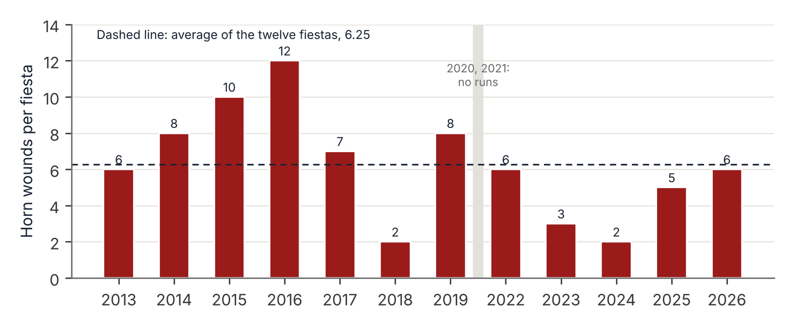 Bar chart of horn wounds recorded at the running of the bulls in Pamplona each fiesta, 2013 to 2026