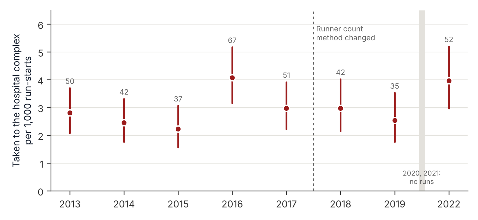Chart of running of the bulls injuries: runners taken to the hospital complex per 1,000 run-starts in Pamplona, 2013 to 2022, with ranges
