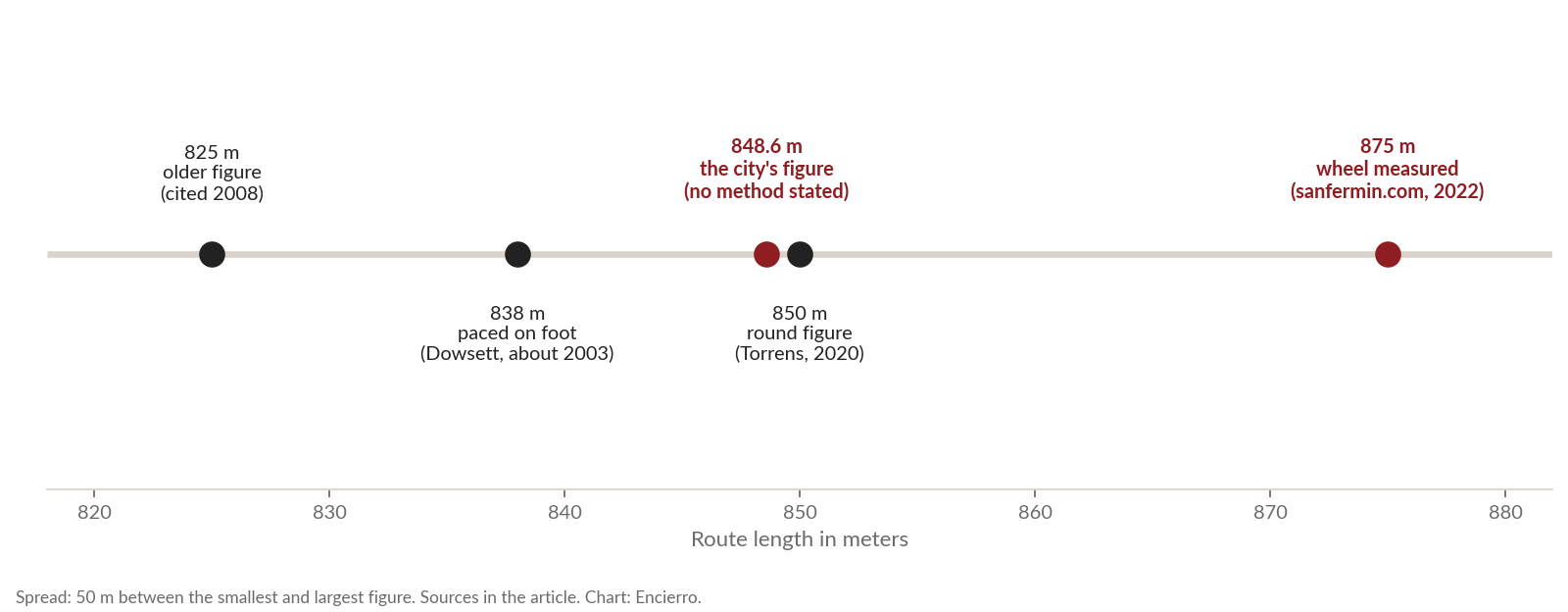 Number line of five published lengths of the encierro route in meters: 825, 838, 848.6, 850 and 875, with who states each figure