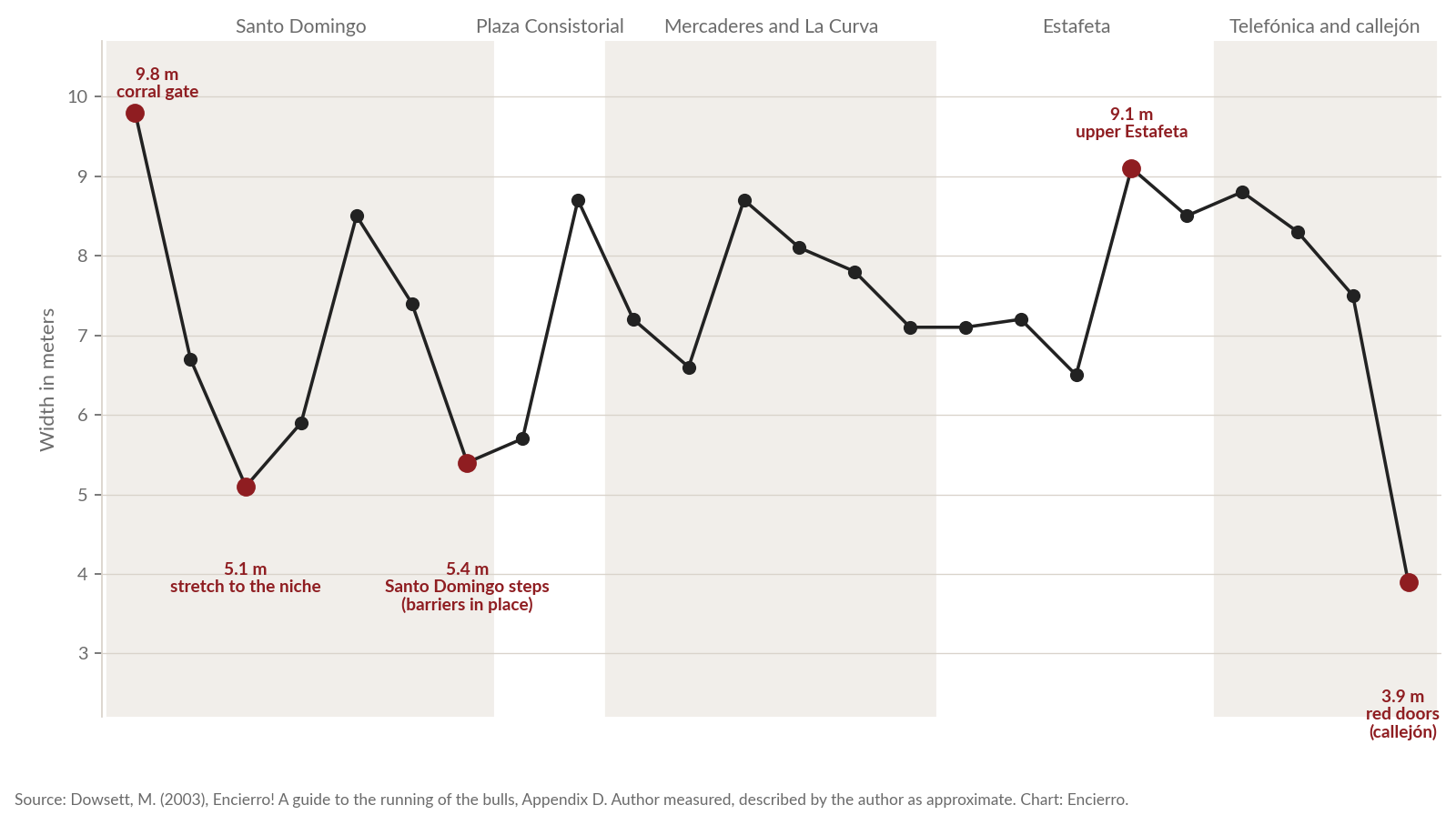 Line chart of 24 route width readings by Mat Dowsett from the corral gate at 9.8 meters to the bullring doors at 3.9 meters, with narrow points at 5.1 and 5.4 meters on Santo Domingo and a wide point of 9.1 meters on upper Estafeta